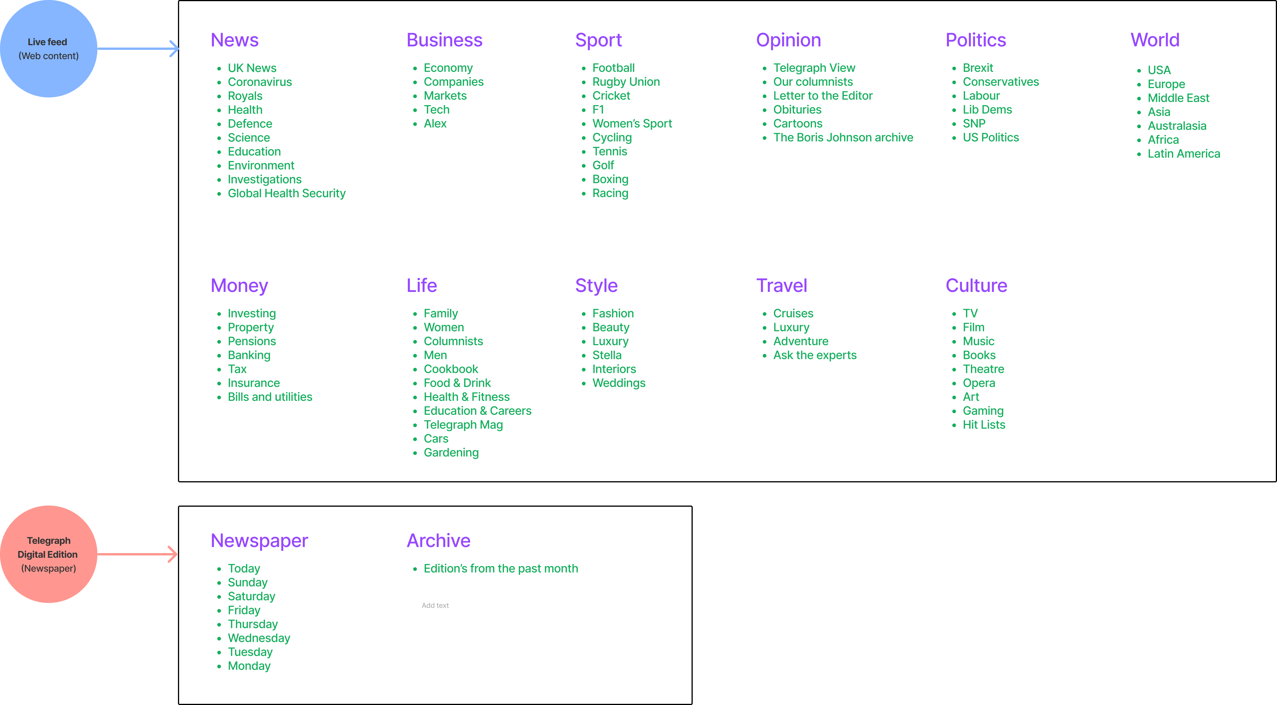 Telegraph sections overview